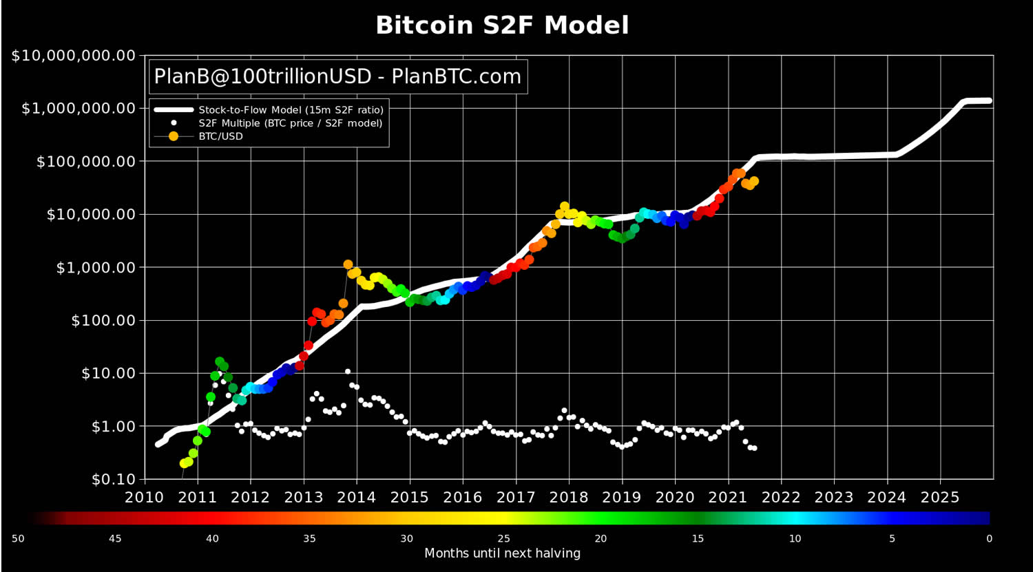 BTC S2F