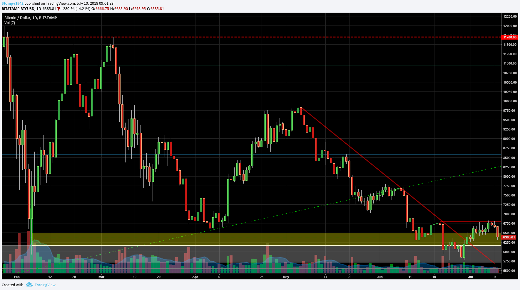 BTCUSD