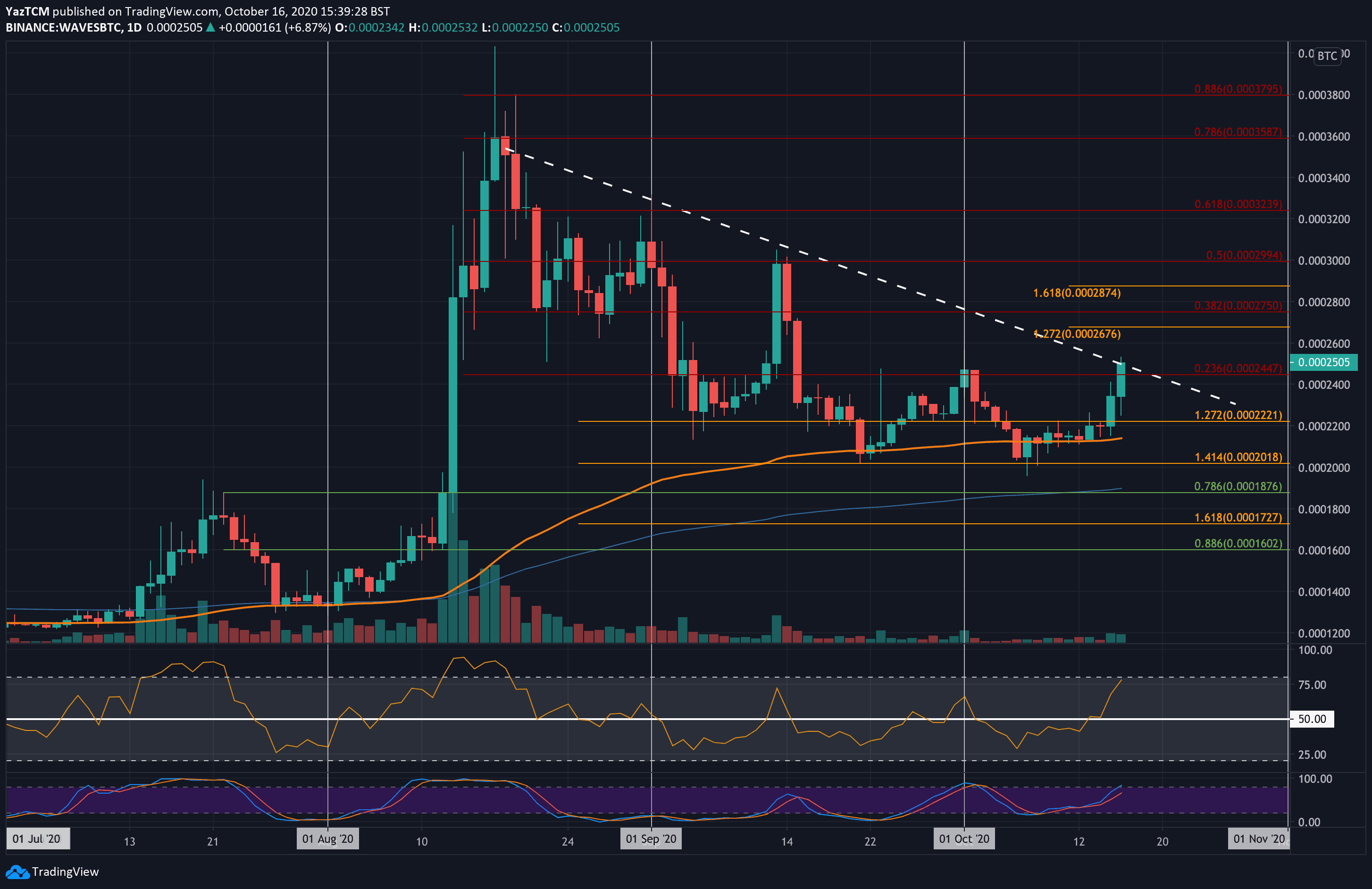 wavesbtc-oct16