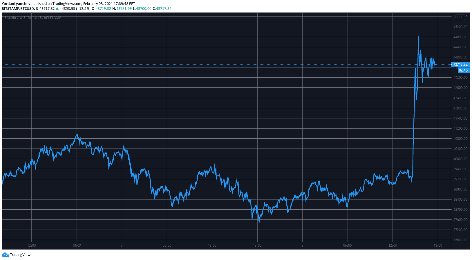 BTCUSD. Source: TradingView