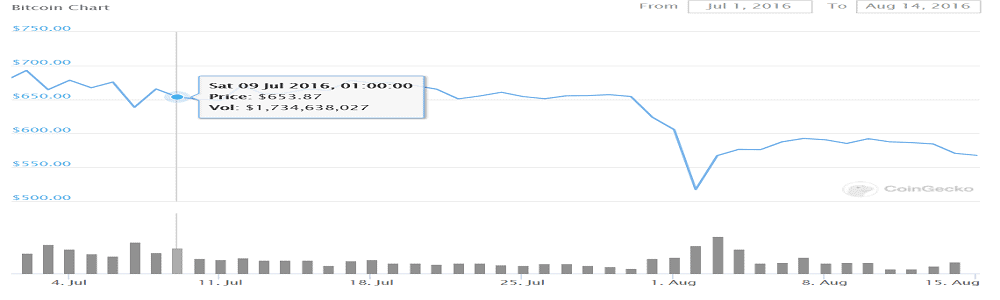 bitcoin_2016_halving_price_drop
