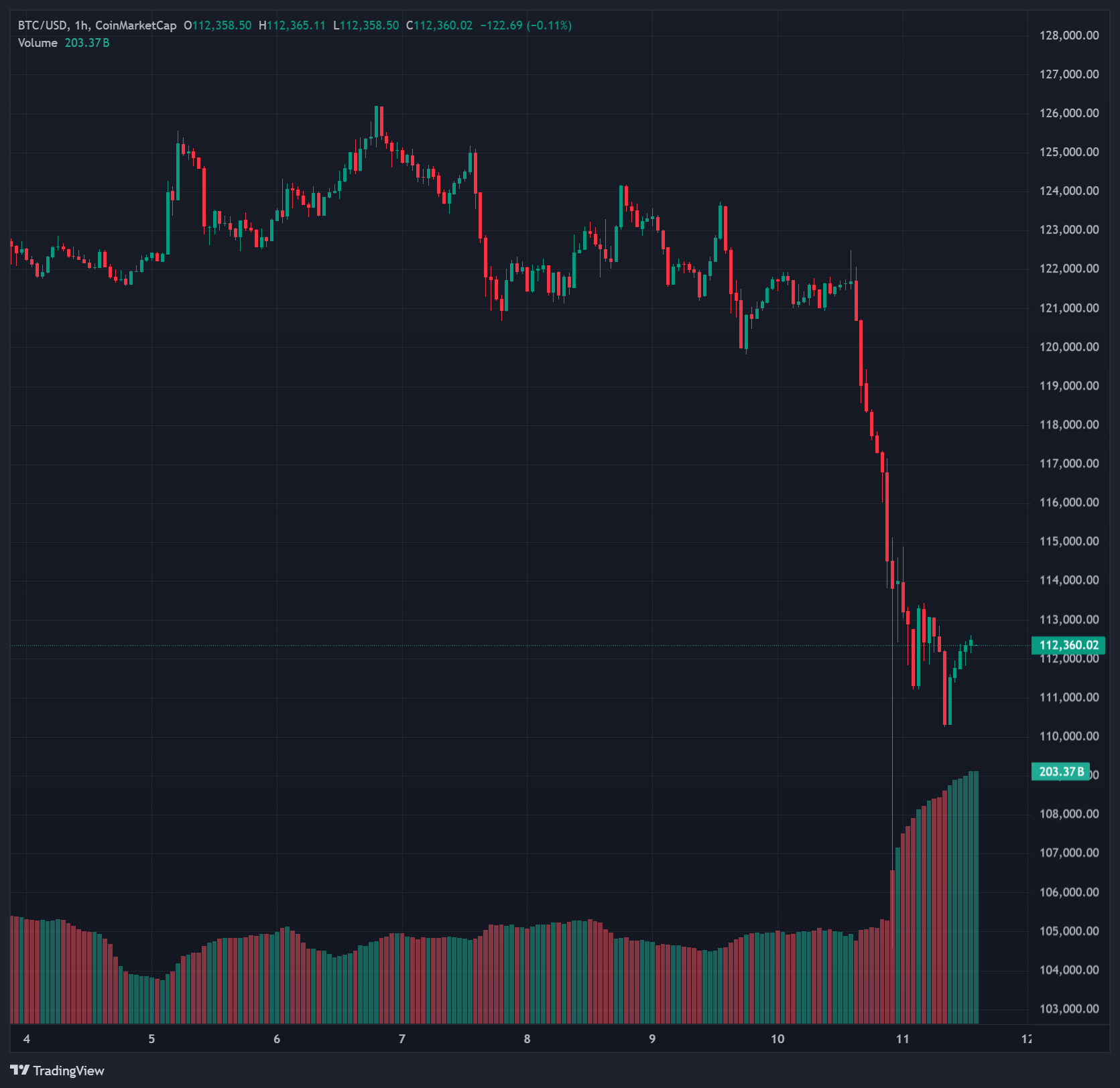 Bitcoin se hunde y borra $900.000 millones del mercado; liquidaciones  superan $19.000 millones