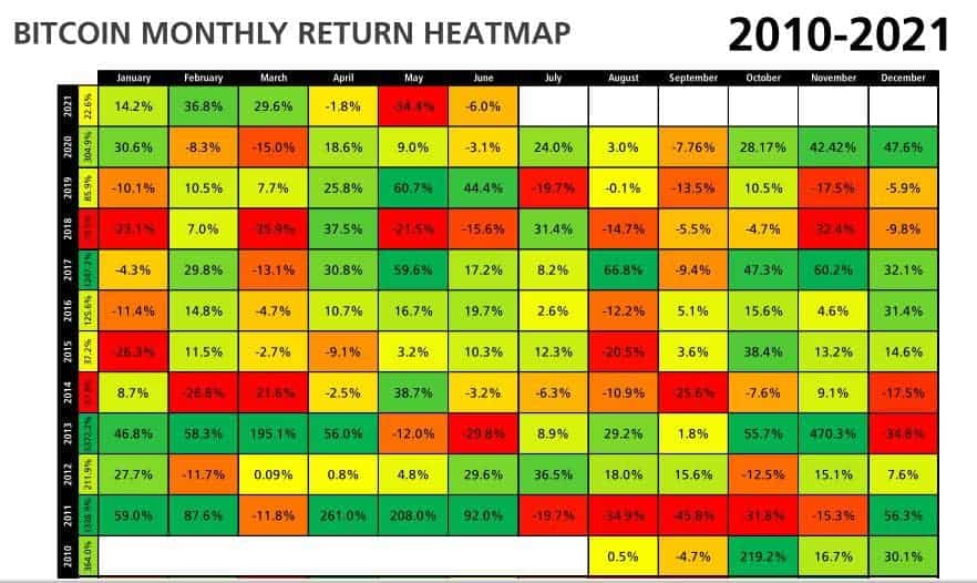 Cryptocurrency July Heatmap