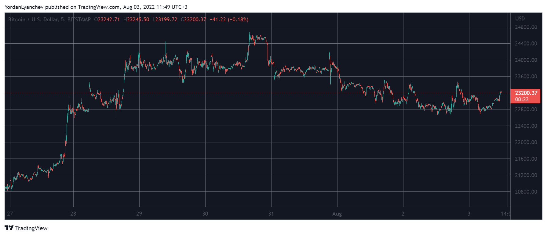 BTCUSD. Source: TradingView