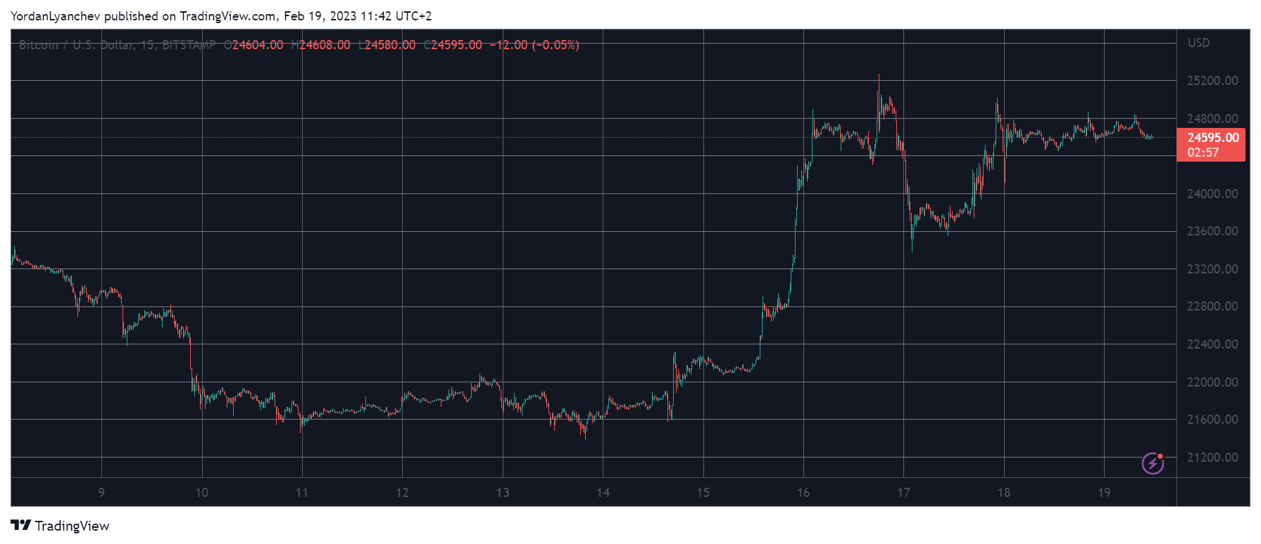 BTCUSD. Source: TradingView
