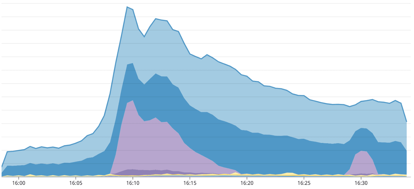 Traffic Spike On Coinbase. Source: Coinbase