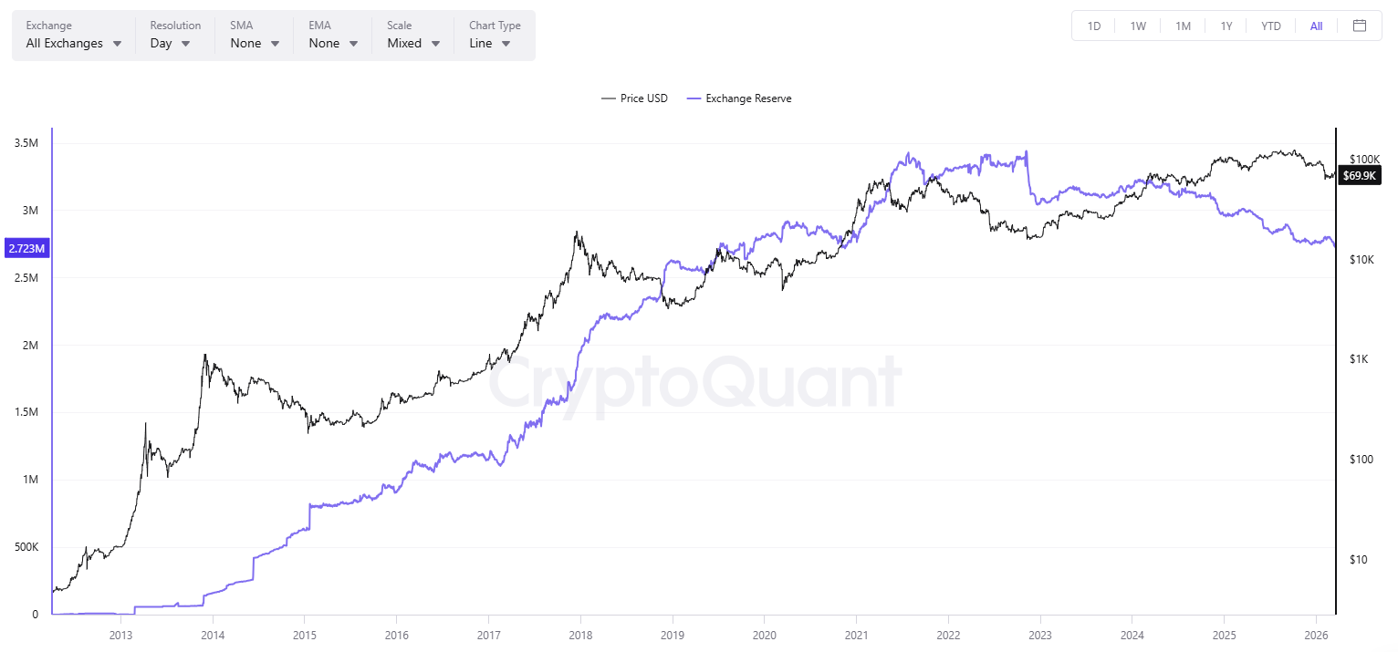 BTC Exchange Reserve