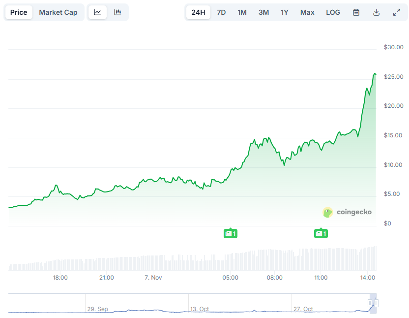 DeAgentAI (AIA) Skyrockets by 730% in a Day: What's Occurring?