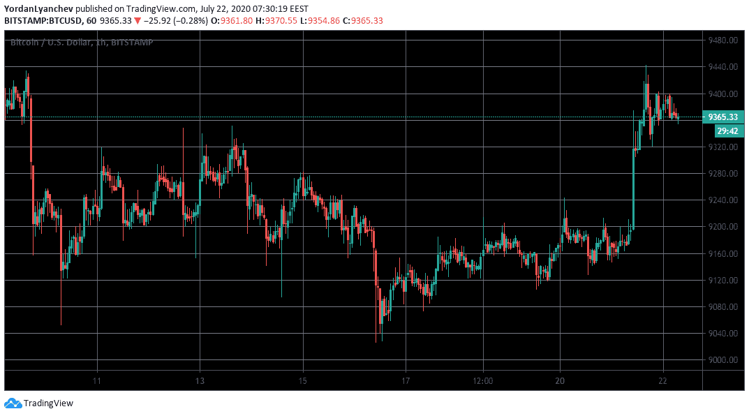 BTCUSD 1h. Source: TradingView