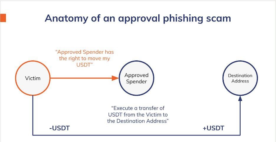 Approval Phishing Scam Anatomy. Source: Chainalysis