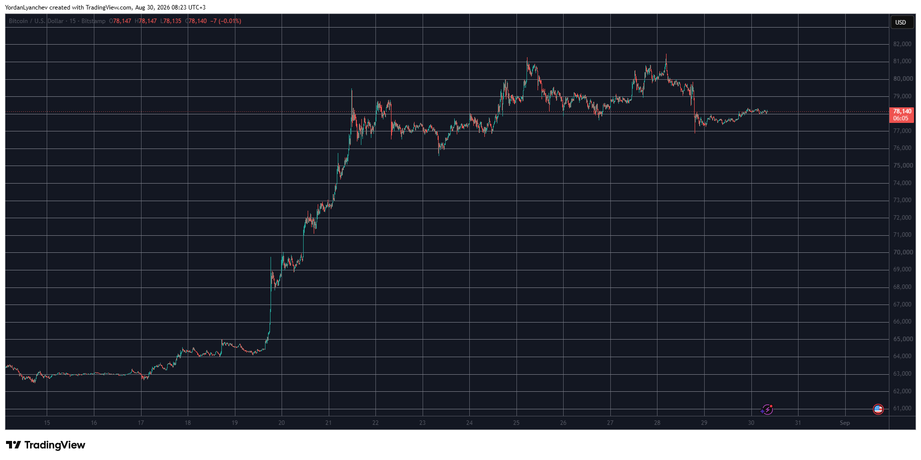 BTCUSD August 30. Source: TradingView