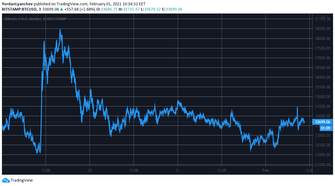 BTCUSD. Source: TradingView