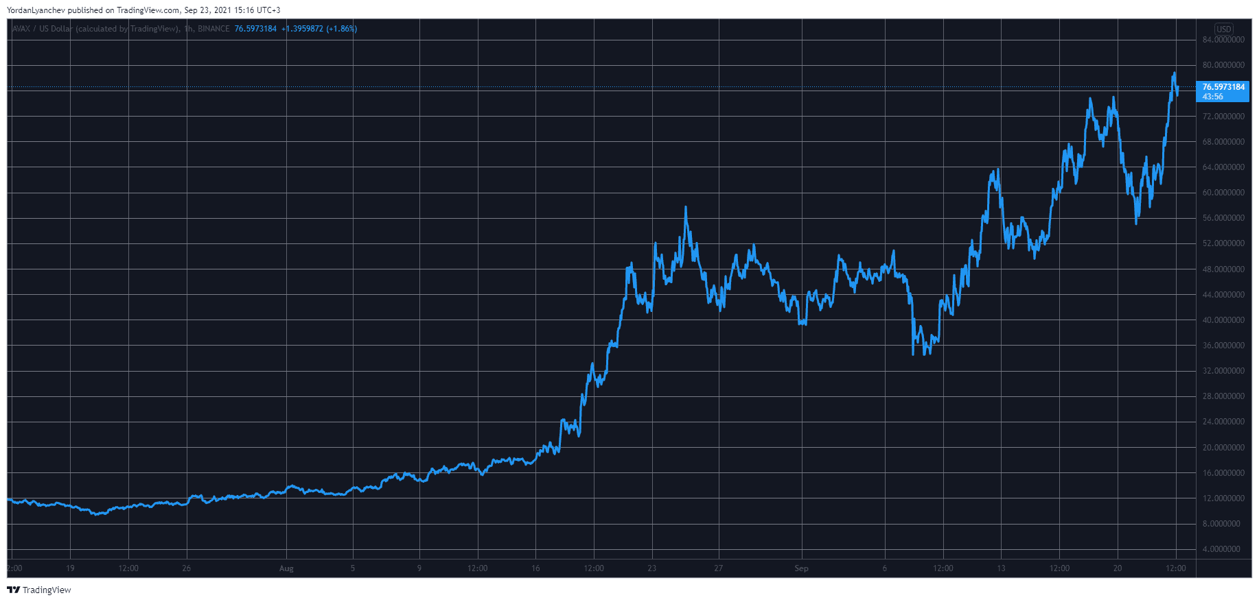 AVAXUSD. Source: TradingView