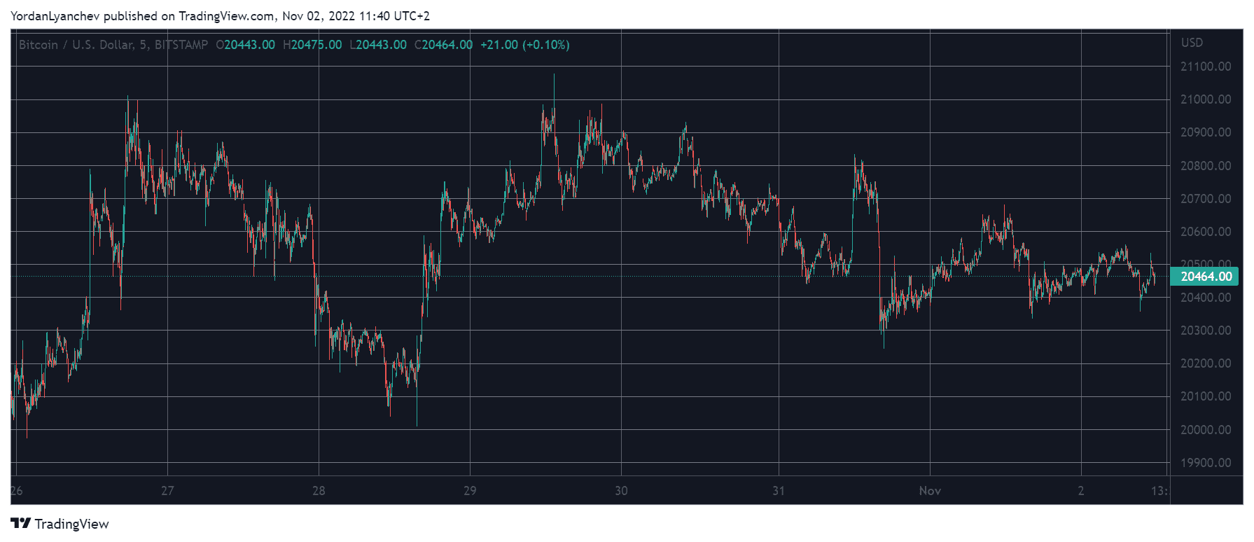 BTCUSD. Source: TradingView