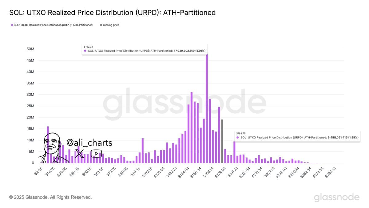 SOL’s UTXO Realized Price Distribution (URPD)