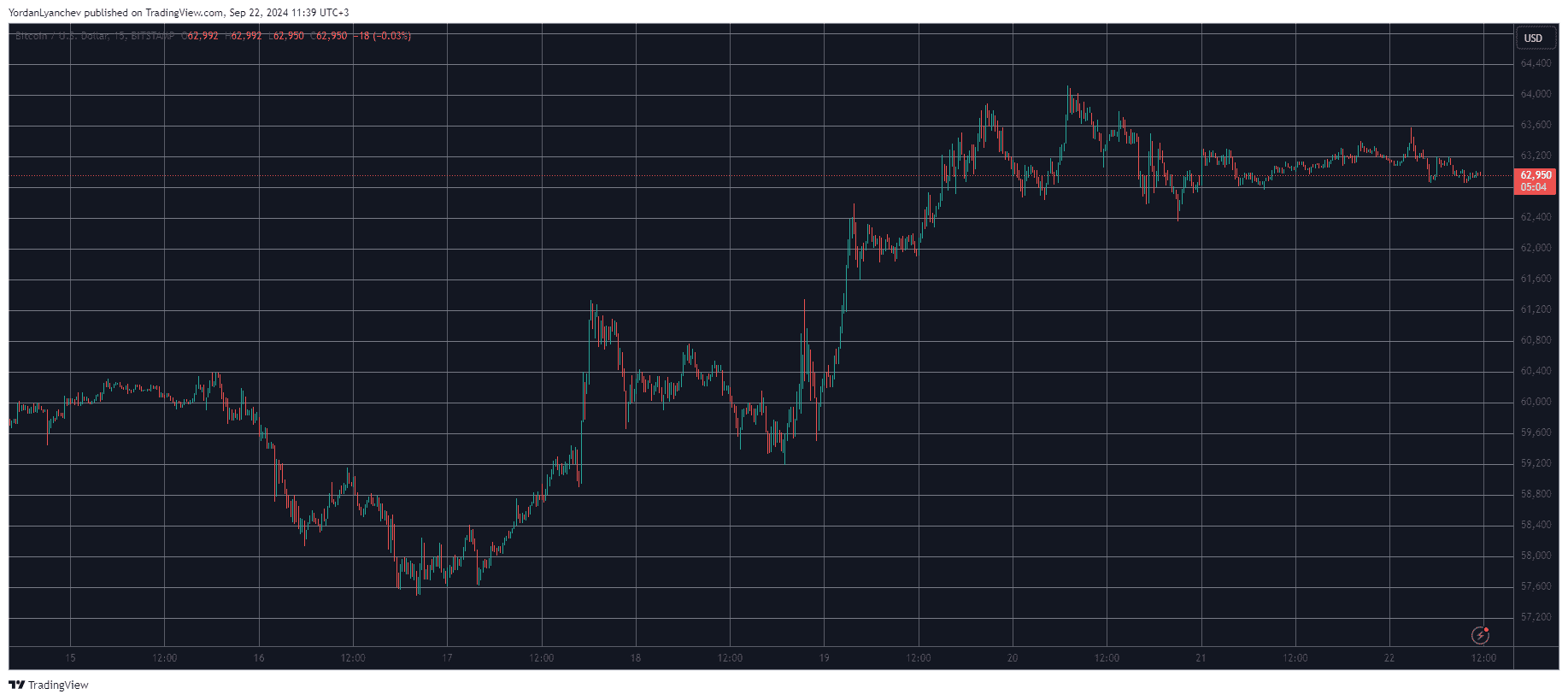 Bitcoin/Price/Chart 22.09.2024. Source: TradingView