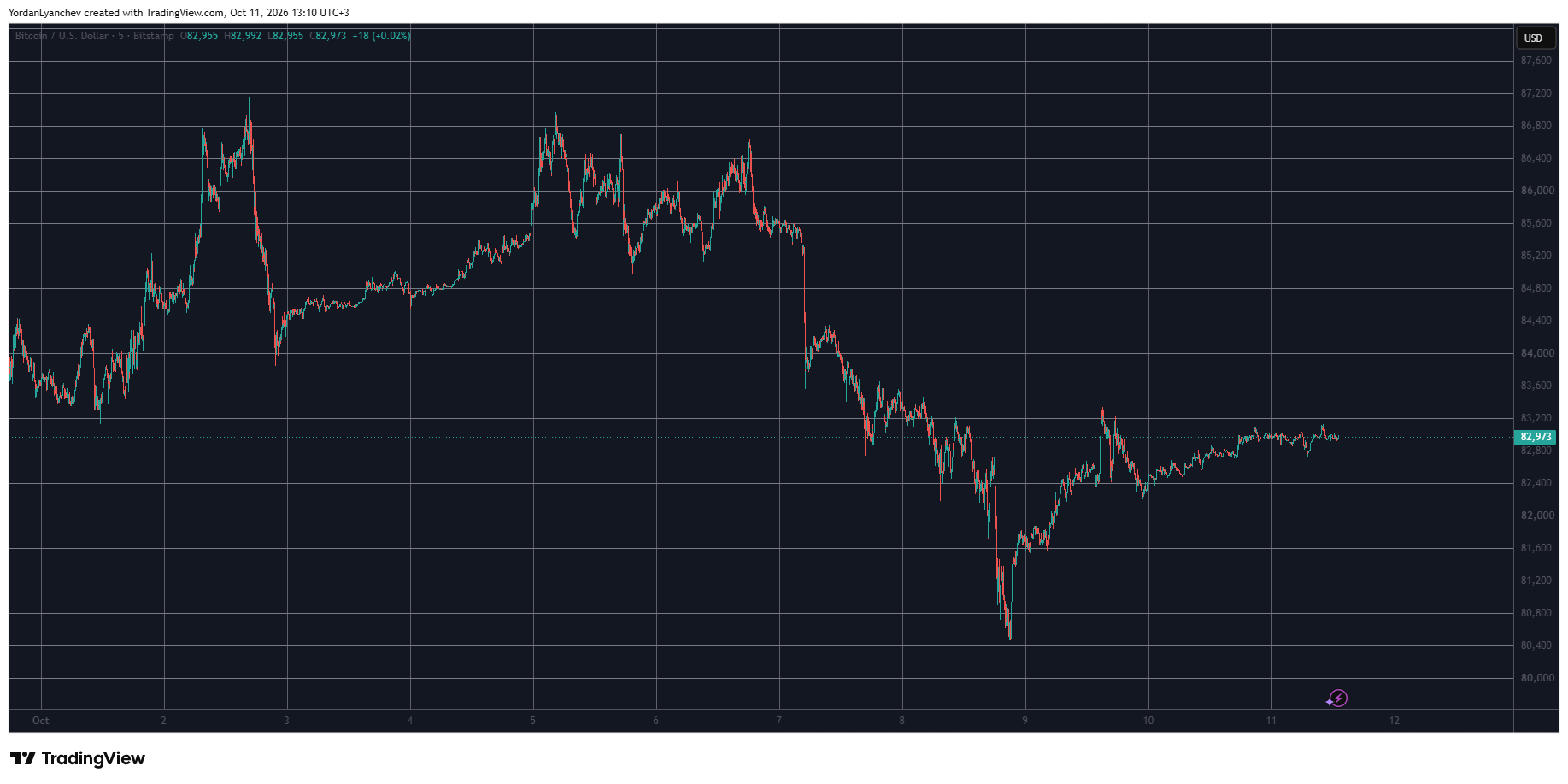 BTCUSD October 11. Source: TradingView