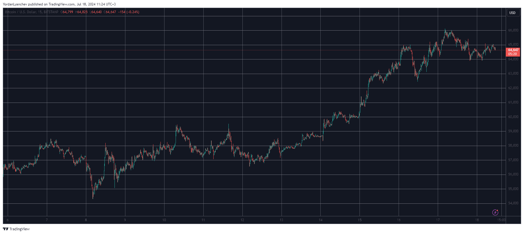 Bitcoin/Price/Chart 18.07.2024. Source: TradingView
