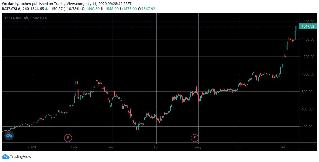 TSLA Stock Performance. Source: TradingView