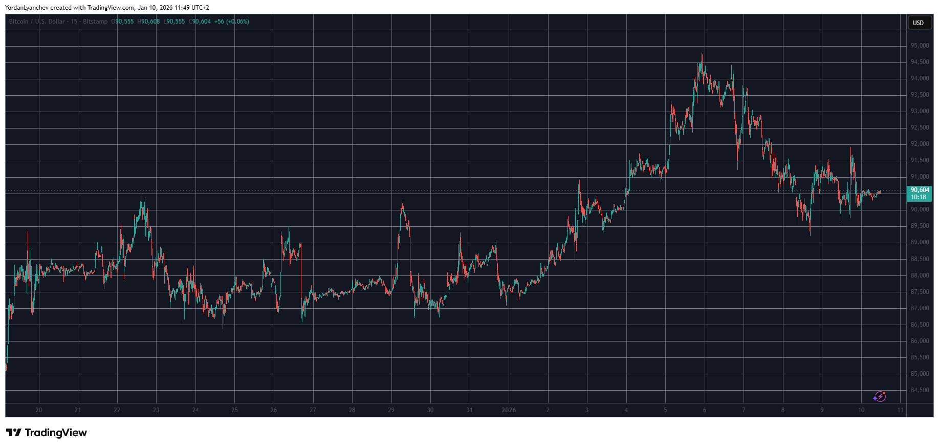 BTC USD Jan 10. Source: TradingView