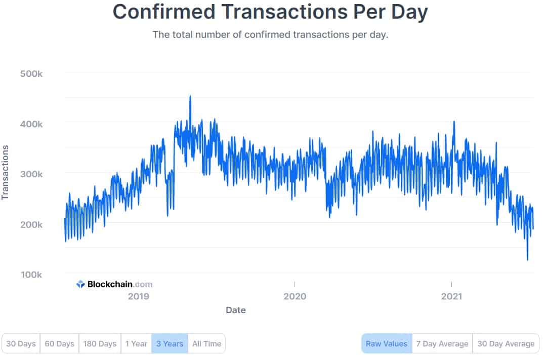 Bitcoin Confirmed Transactions Per Day. Source: Blockchain.com