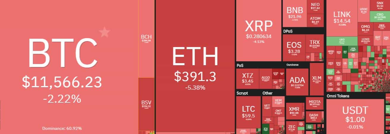 Cryptocurrency Market Overview. Source: coin360.com