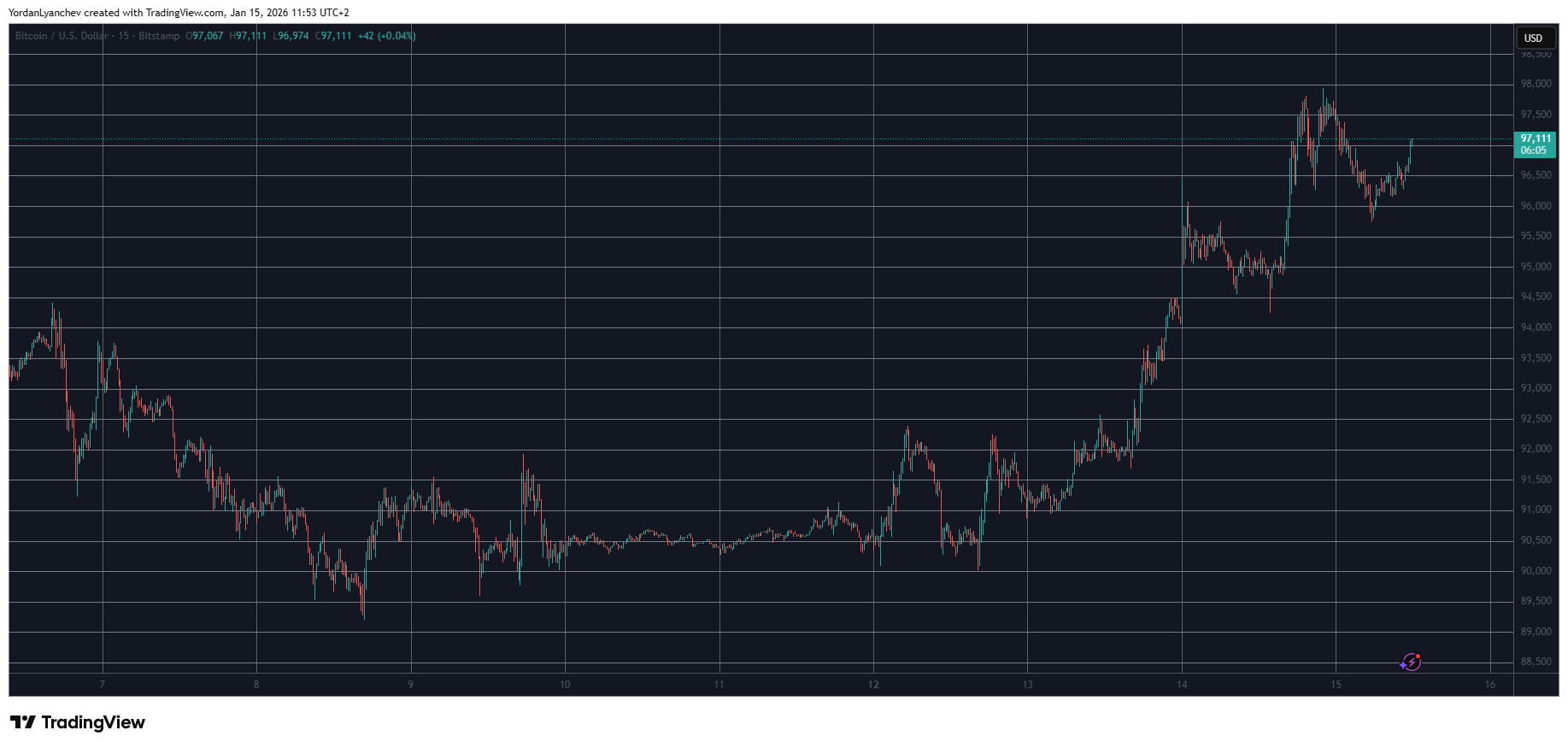 BTCUSD Jan 15. Source: TradingView