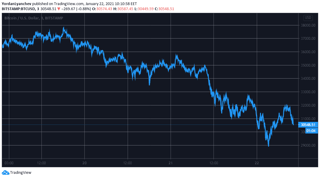 BTCUSD. Source: TradingView