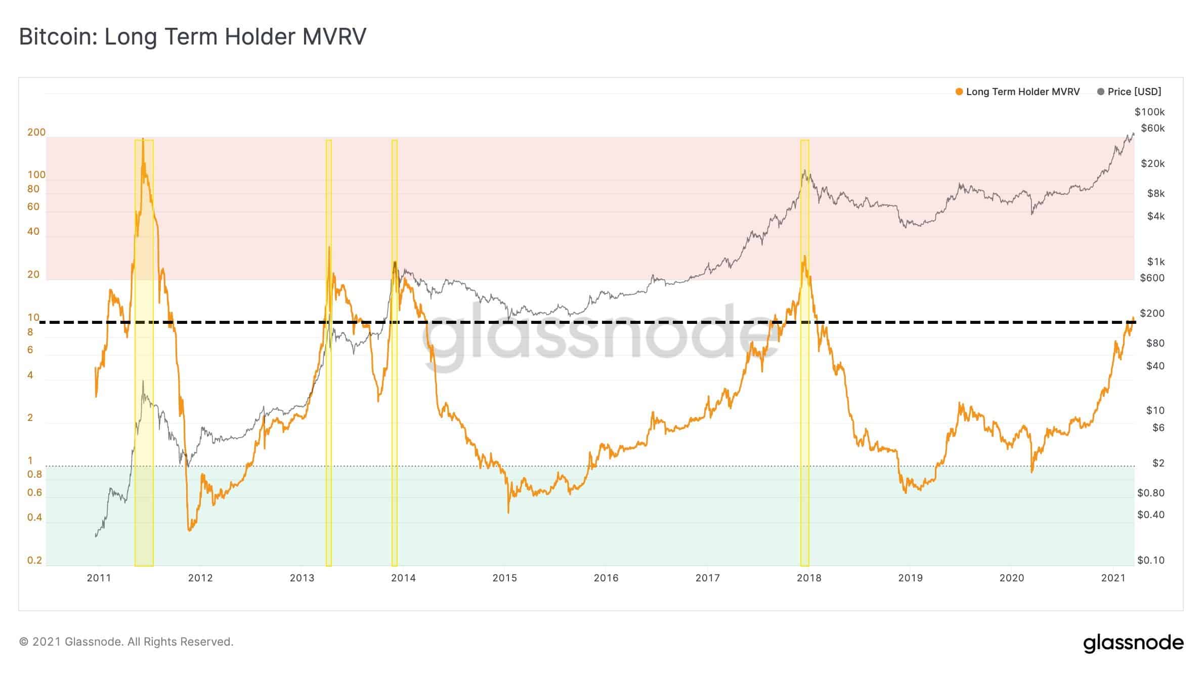 Bitcoin Long-Term Holder MVRV Metric. Source: Glassnode