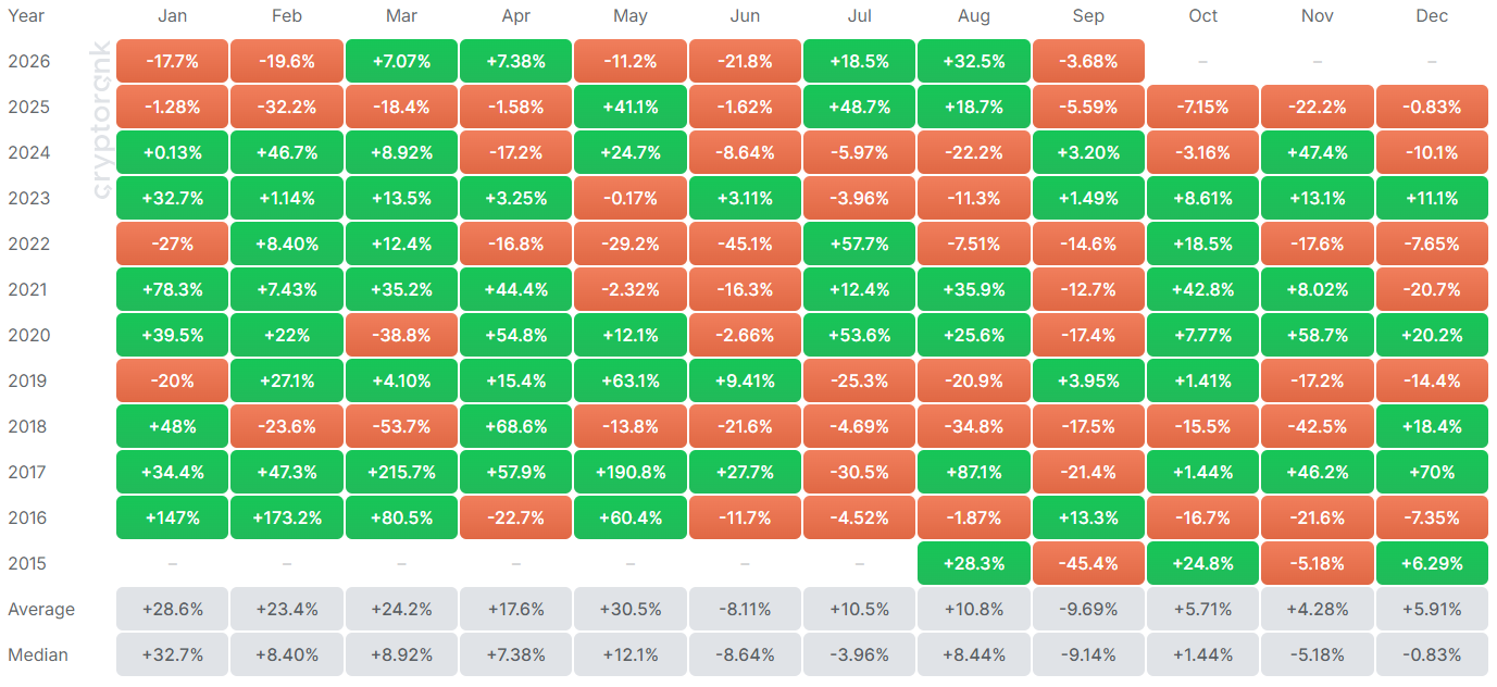 ETH Monthly Returns