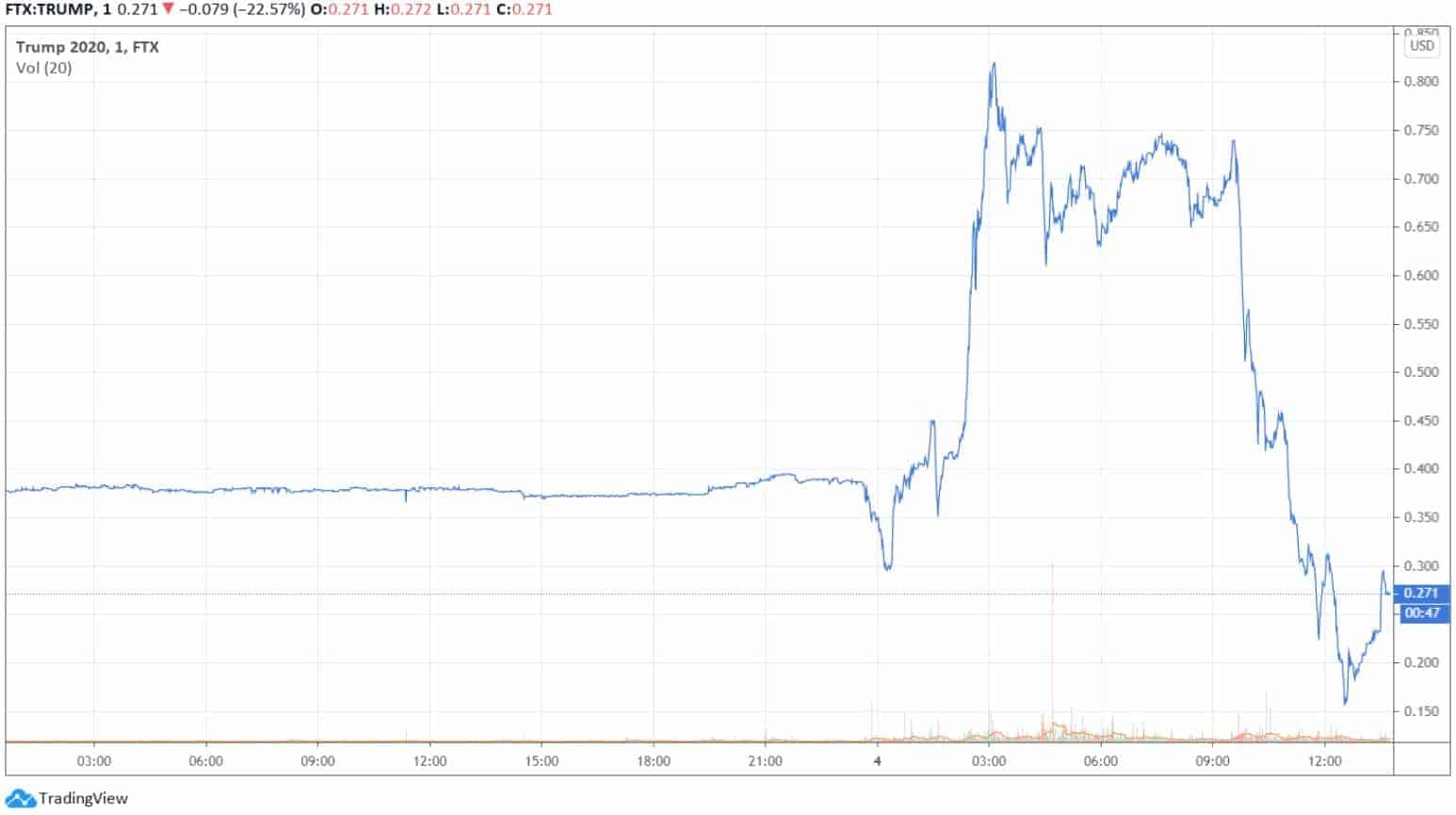 trump2020_chart