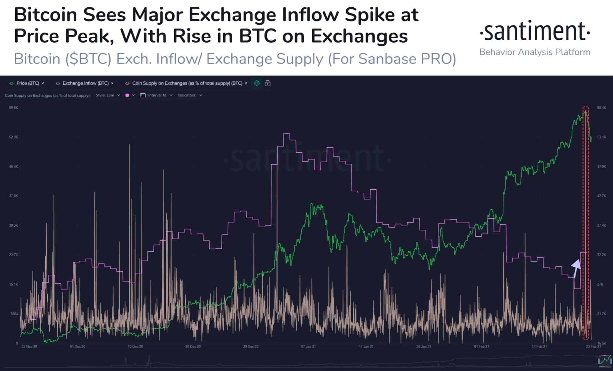Bitcoin Exchange Inflows Vs BTC Price. Source: Santiment