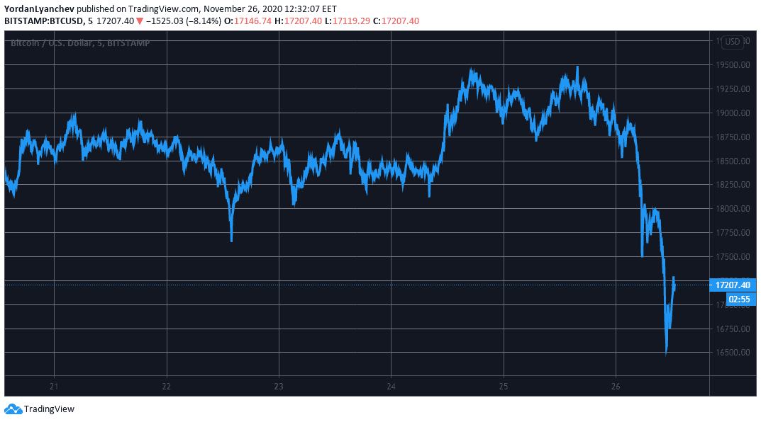 BTCUSD. Source: TradingView