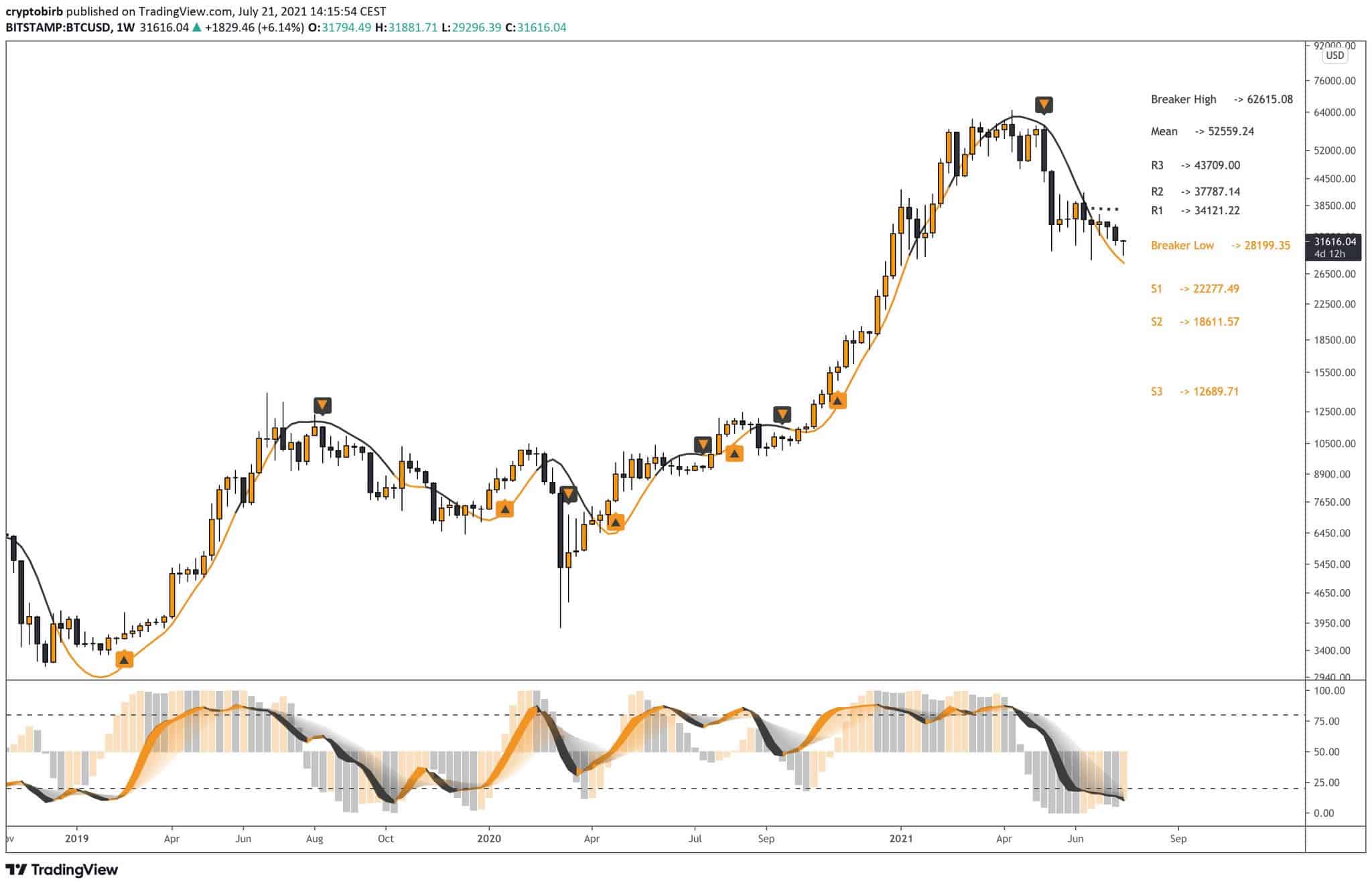 Bitcoin price