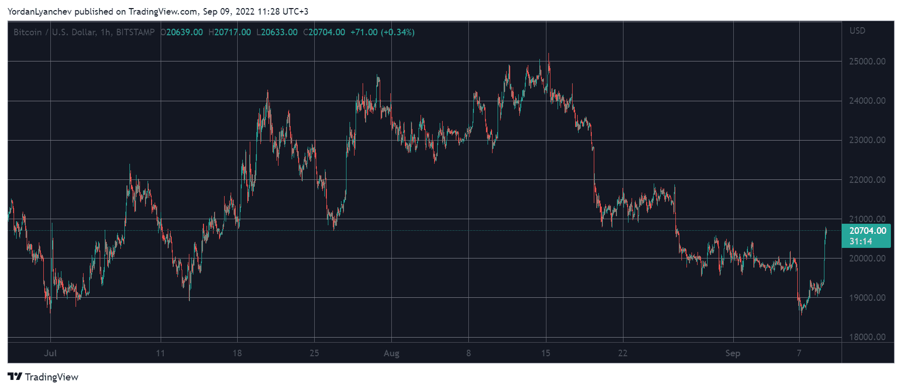 BTCUSD. Source: TradingView