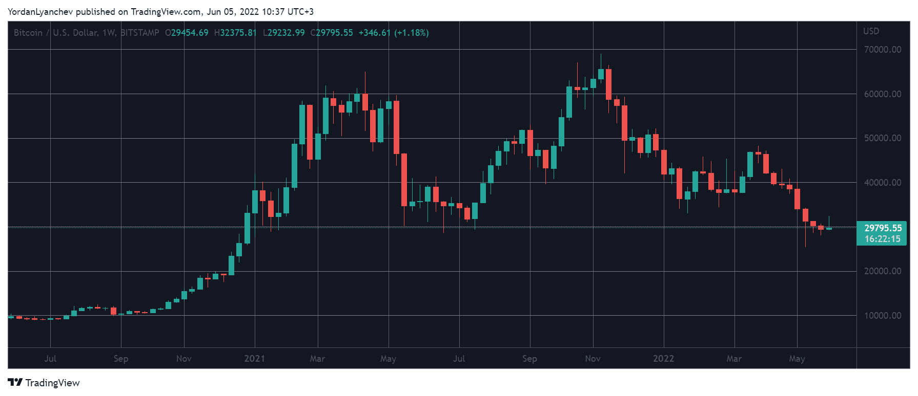 BTCUSD. Source: TradingView