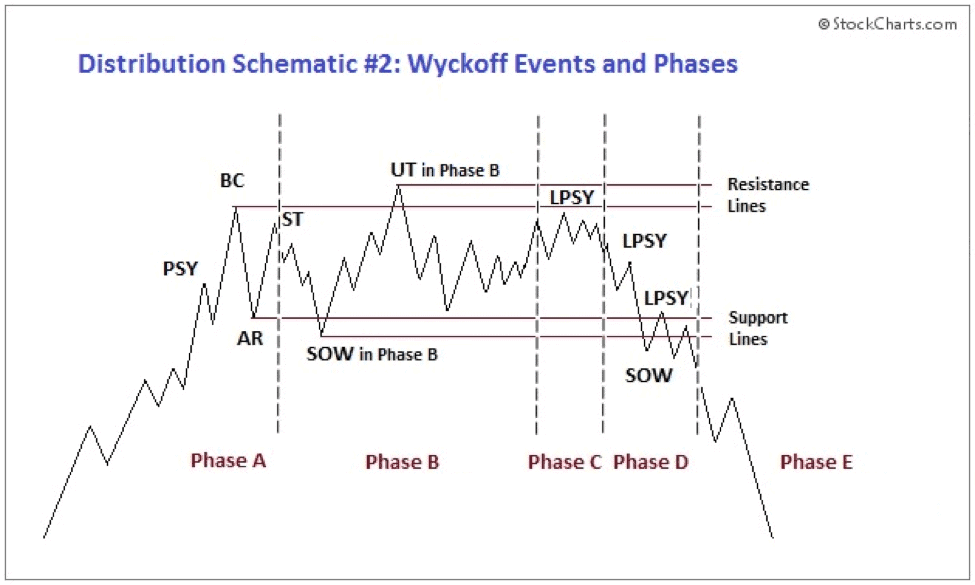 Wyckoff Distribution Pattern. Source: StockCharts