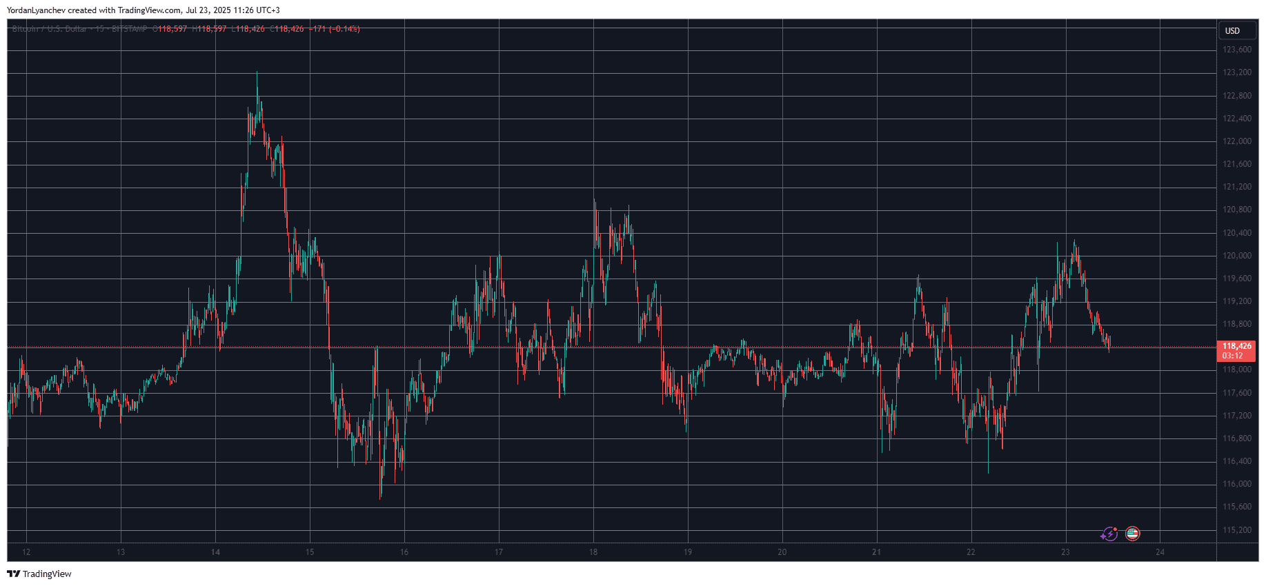 BTCUSD. Source: TradingView