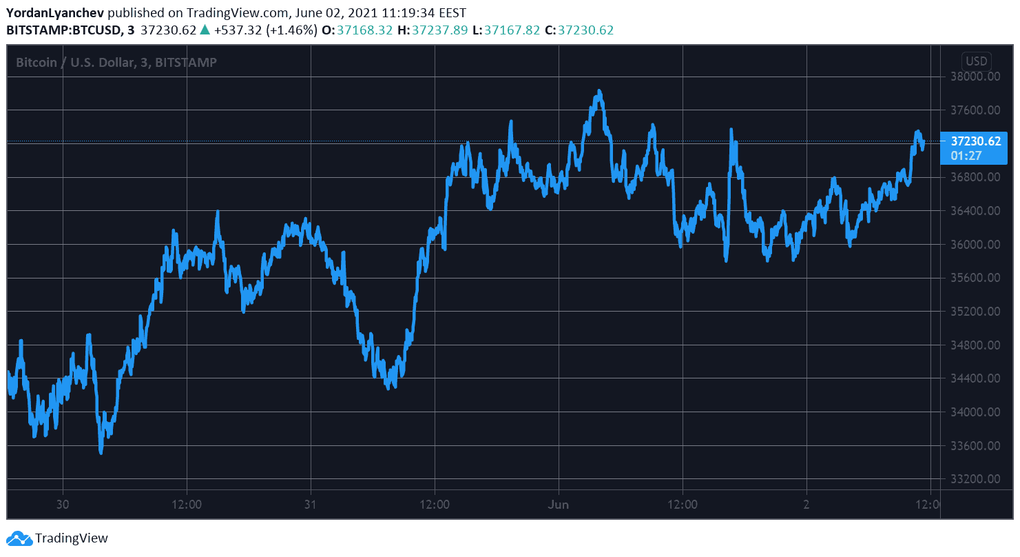 BTCUSD. Source: TradingView
