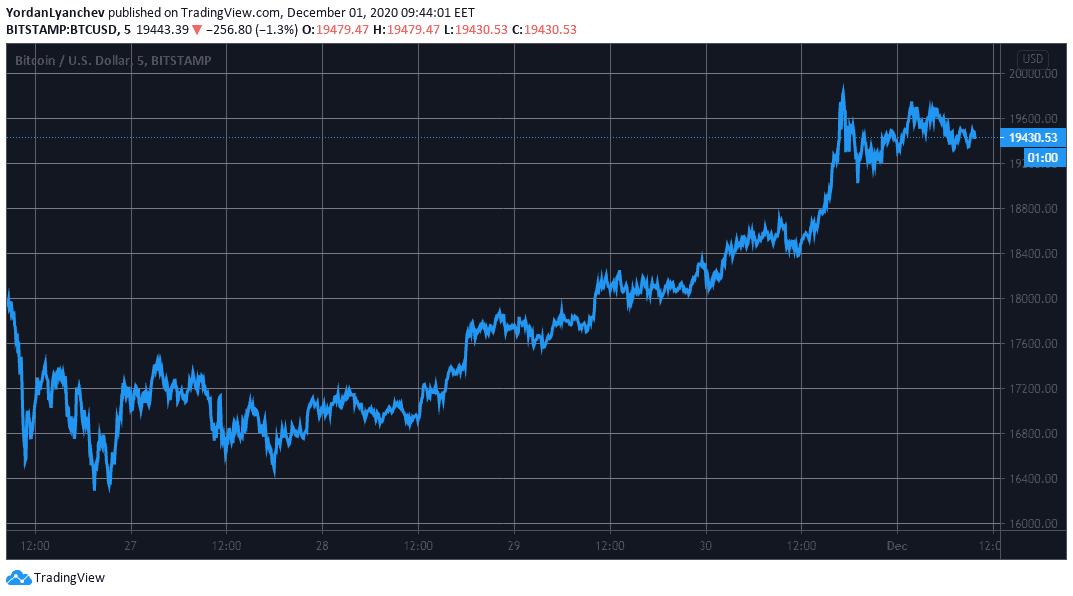 BTCUSD. Source: TradingView