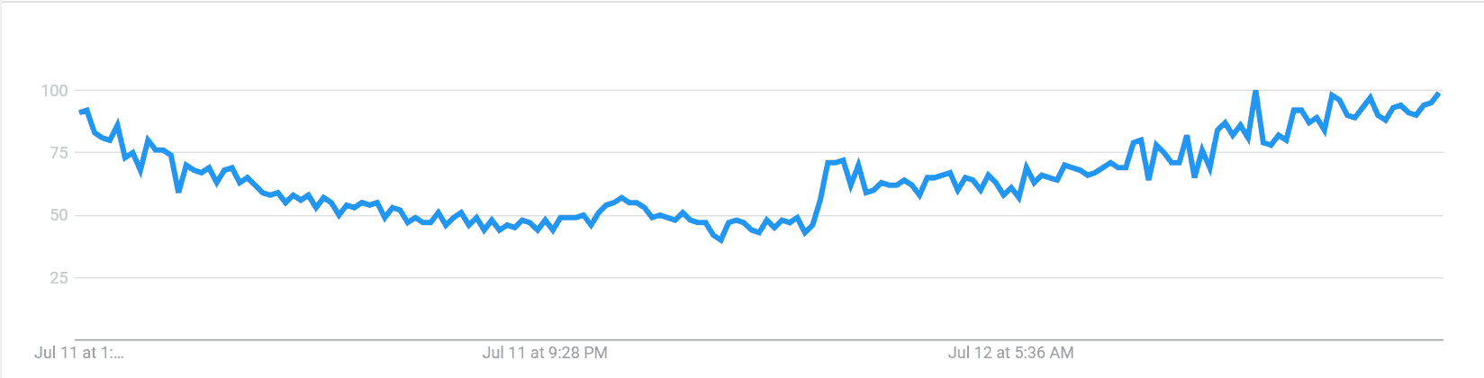 Trump bitcoin google trends