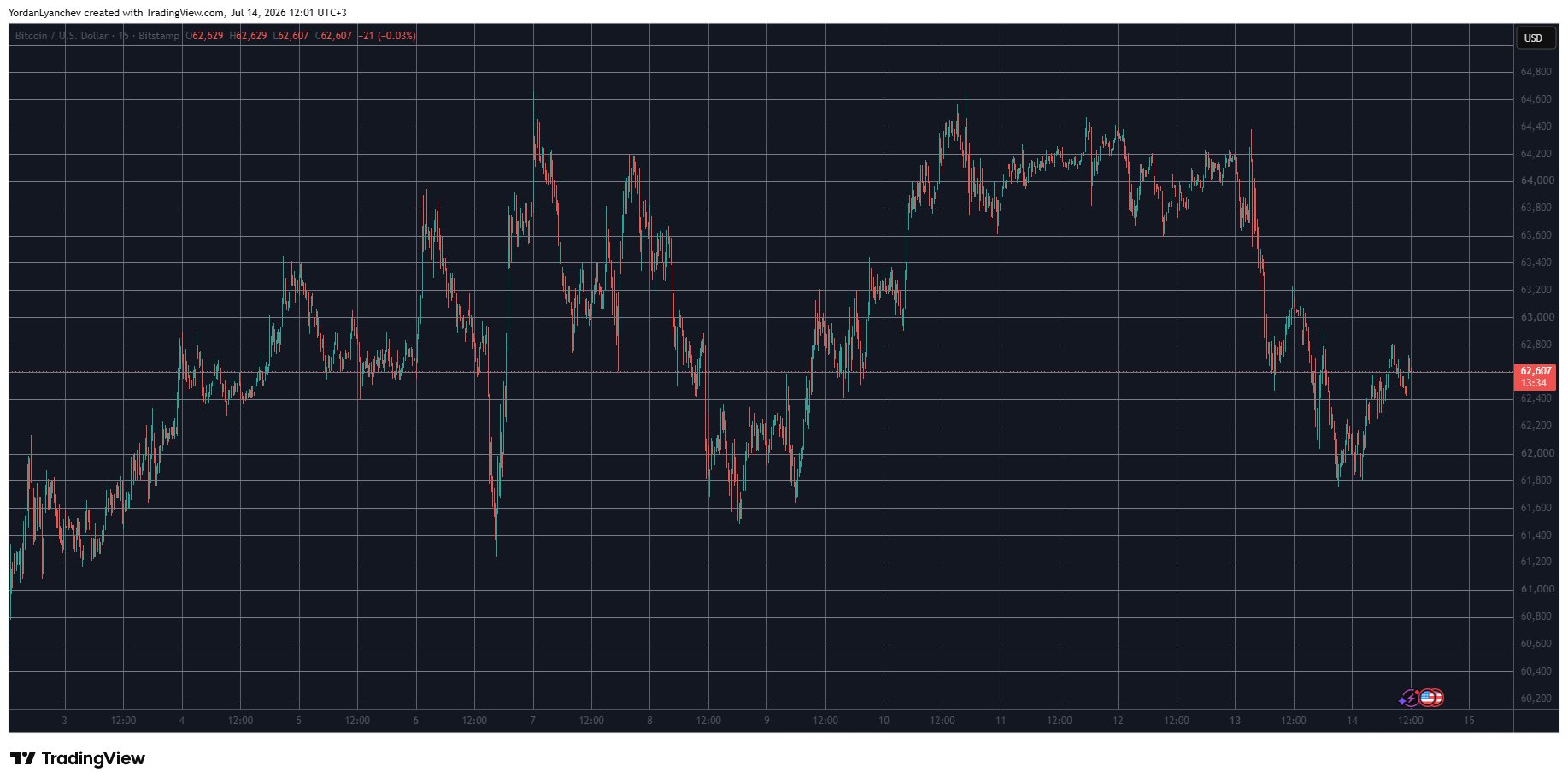 BTCUSD July 14. Source: TradingView