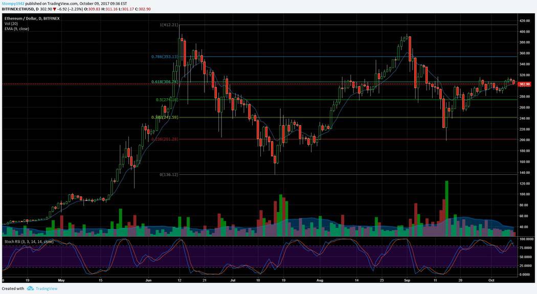 ETH USD
