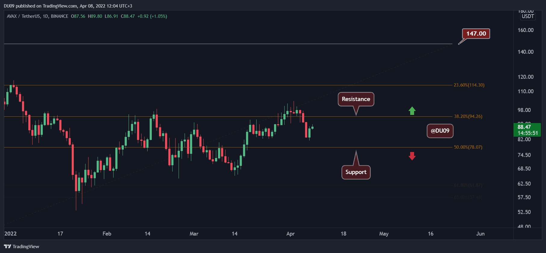 AVAXUSDT_2022-04-08_12-04-09