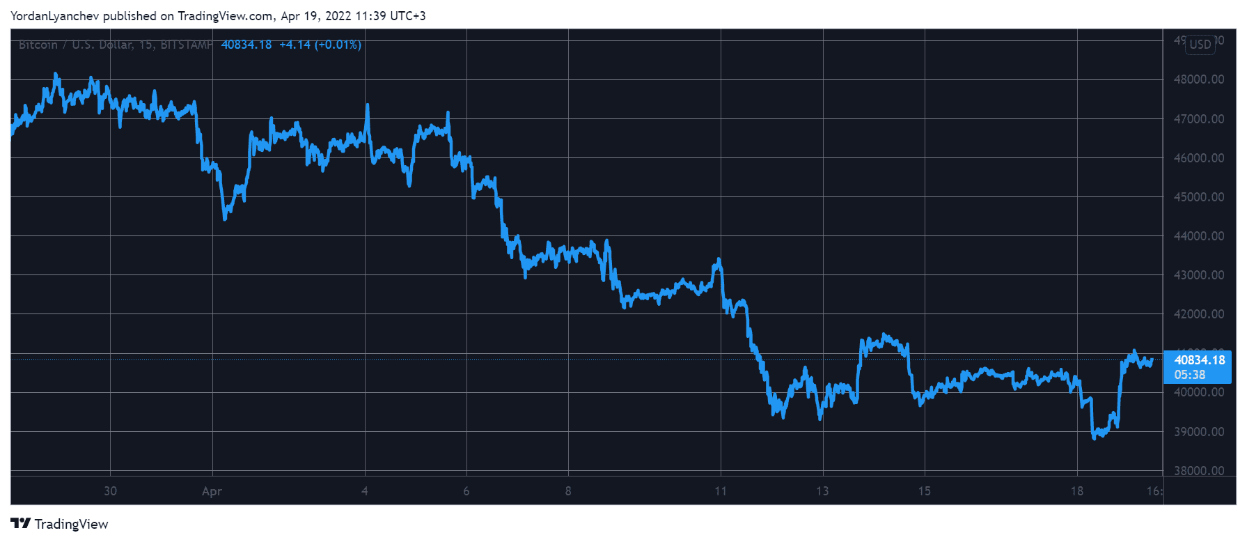 BTCUSD. Source: TradingView