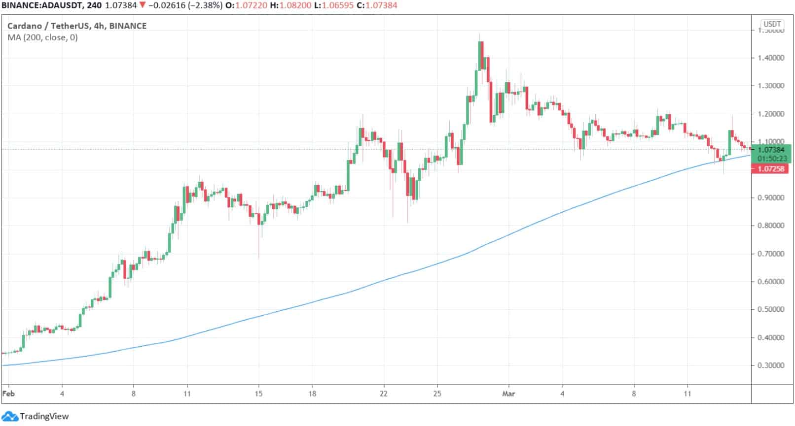 adausd_chart