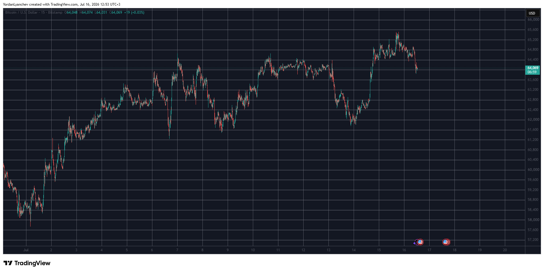 BTCUSD July 16. Source: TradingView