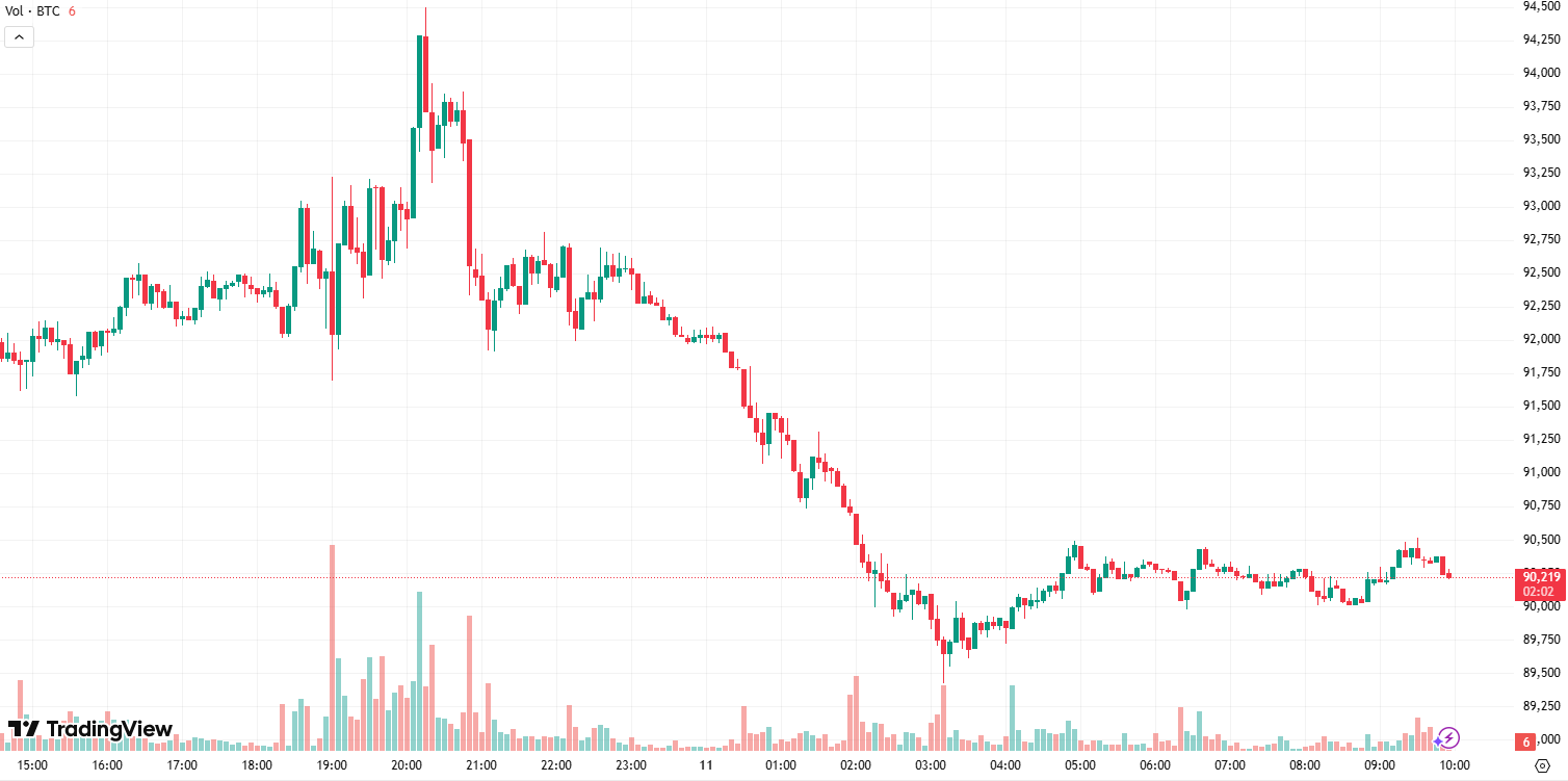 Bitcoin se detiene en los $90K; Cardano se desploma 10%: Análisis de mercado