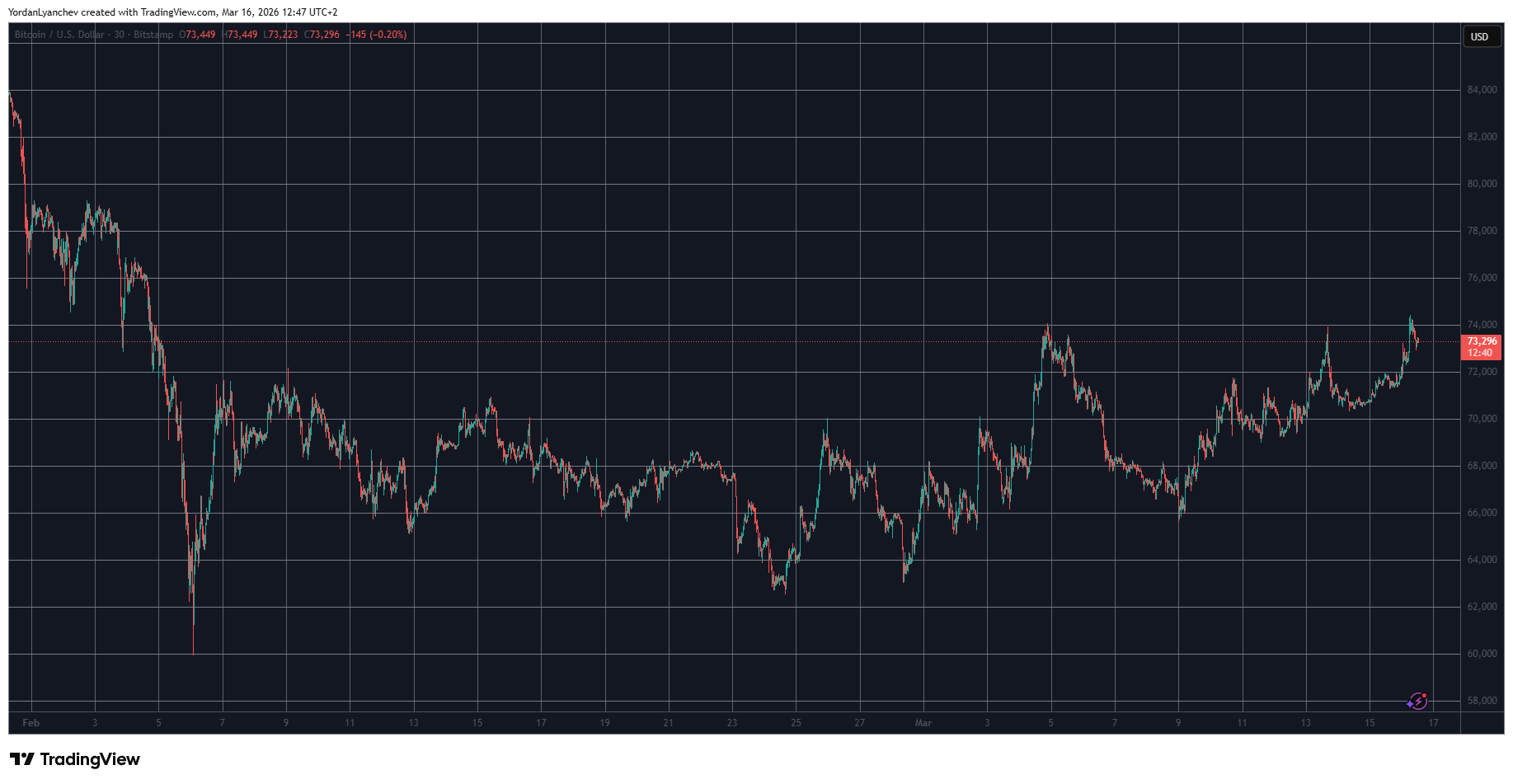 BTCUSD Chart March 16. Source: TradingView