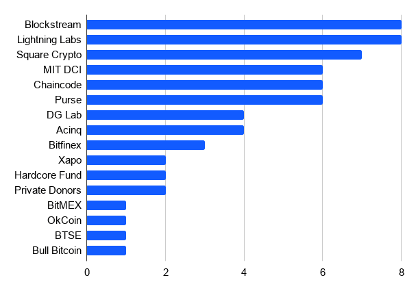 Bitcoin Development Funding. Source: blog.bitmex.com